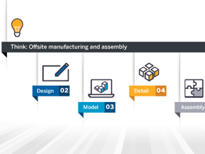 Infographic depicting thought process to offsite manufacturing and assembly